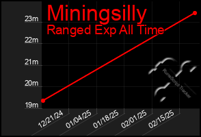 Total Graph of Miningsilly