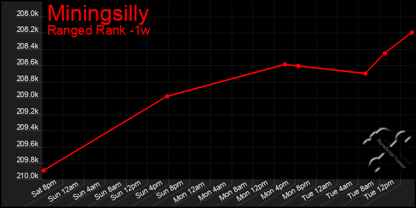 Last 7 Days Graph of Miningsilly