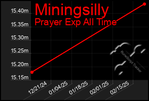 Total Graph of Miningsilly