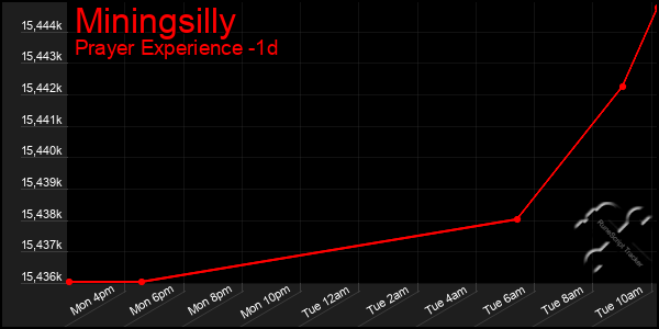 Last 24 Hours Graph of Miningsilly