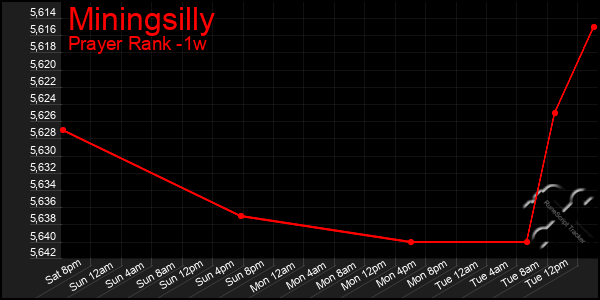 Last 7 Days Graph of Miningsilly