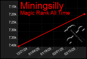 Total Graph of Miningsilly