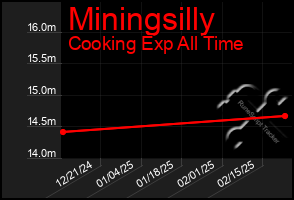 Total Graph of Miningsilly