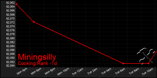 Last 24 Hours Graph of Miningsilly