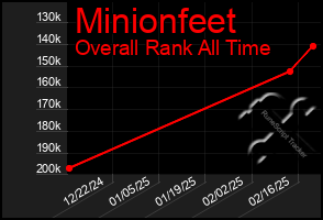 Total Graph of Minionfeet