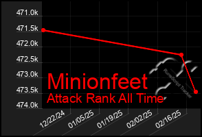 Total Graph of Minionfeet