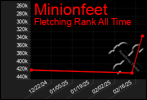 Total Graph of Minionfeet