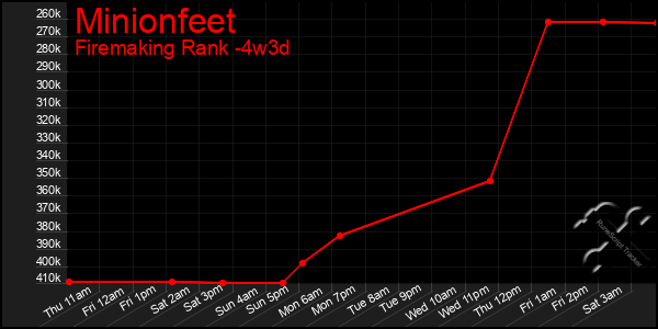 Last 31 Days Graph of Minionfeet