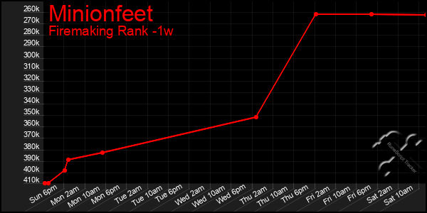 Last 7 Days Graph of Minionfeet