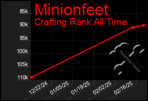 Total Graph of Minionfeet