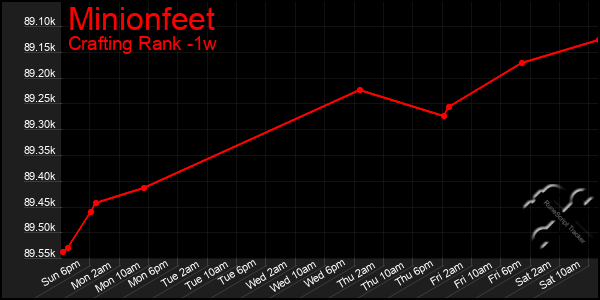 Last 7 Days Graph of Minionfeet