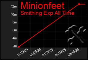 Total Graph of Minionfeet