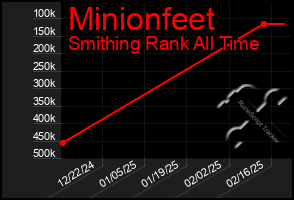 Total Graph of Minionfeet