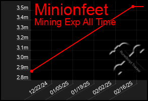 Total Graph of Minionfeet