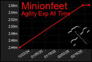 Total Graph of Minionfeet