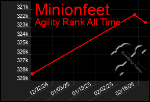 Total Graph of Minionfeet