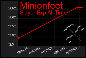 Total Graph of Minionfeet