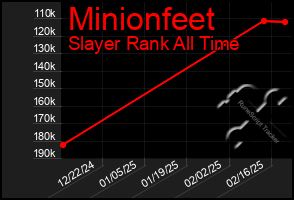 Total Graph of Minionfeet