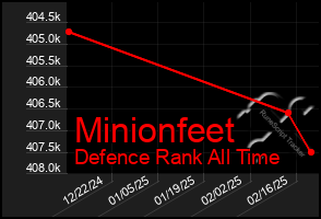 Total Graph of Minionfeet