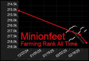 Total Graph of Minionfeet