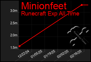 Total Graph of Minionfeet