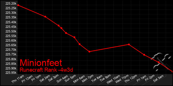 Last 31 Days Graph of Minionfeet