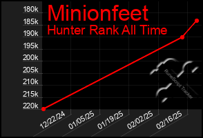 Total Graph of Minionfeet