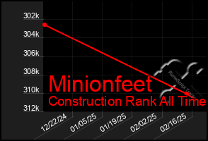 Total Graph of Minionfeet