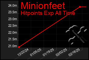 Total Graph of Minionfeet