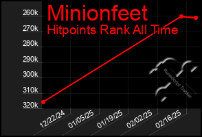 Total Graph of Minionfeet