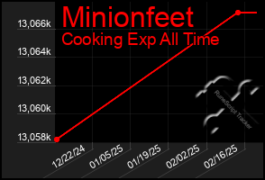 Total Graph of Minionfeet