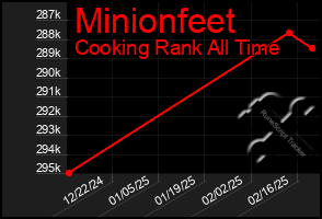 Total Graph of Minionfeet