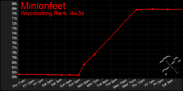 Last 31 Days Graph of Minionfeet