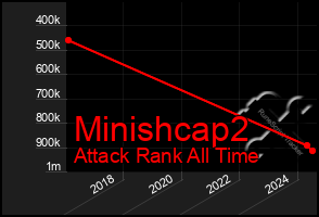 Total Graph of Minishcap2