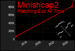 Total Graph of Minishcap2