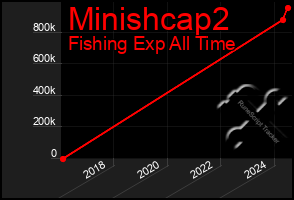 Total Graph of Minishcap2