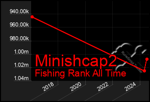 Total Graph of Minishcap2