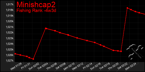 Last 31 Days Graph of Minishcap2