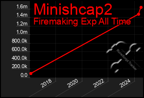 Total Graph of Minishcap2