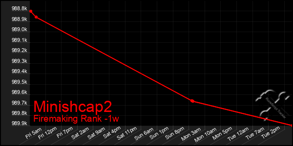 Last 7 Days Graph of Minishcap2