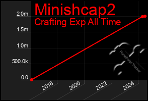 Total Graph of Minishcap2