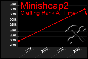 Total Graph of Minishcap2