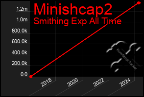 Total Graph of Minishcap2