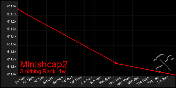 Last 7 Days Graph of Minishcap2