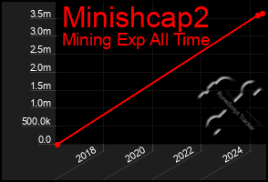 Total Graph of Minishcap2