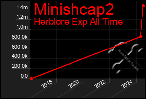 Total Graph of Minishcap2