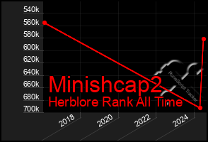 Total Graph of Minishcap2