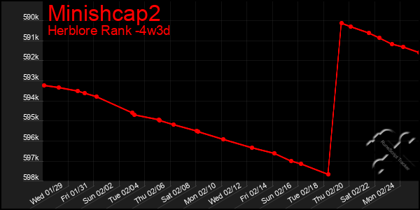 Last 31 Days Graph of Minishcap2