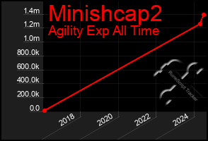 Total Graph of Minishcap2