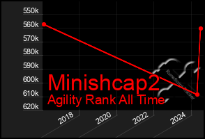 Total Graph of Minishcap2